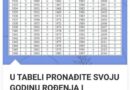 U tabeli pronadjite svoju godinu rodjenja i vidite kakva vas sudbina ceka